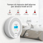 X-Sense Rilevatore Monossido di Carbonio Autonomo Durata 10 Anni