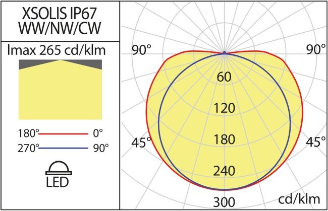 Striscia Led COB Arelux XSOLIS IP67 4000K 12W/MT 1210LM/MT CRI 90